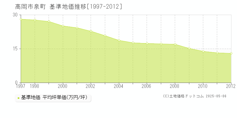 泉町(高岡市)の基準地価推移グラフ(坪単価)[1997-2012年]