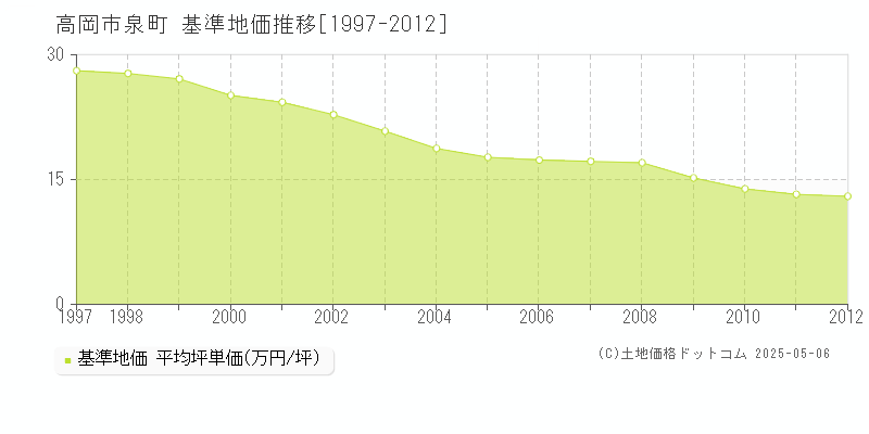 高岡市泉町の基準地価推移グラフ 