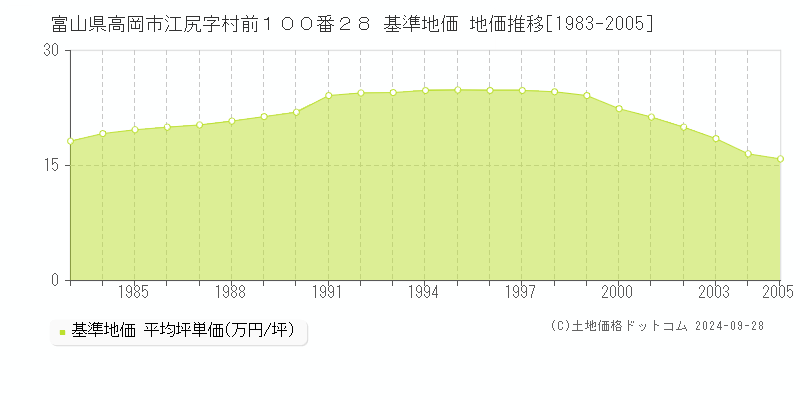 富山県高岡市江尻字村前１００番２８ 基準地価 地価推移[1983-2005]
