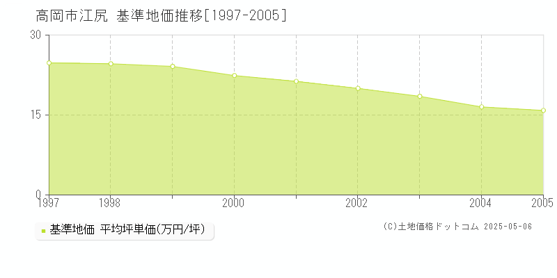 江尻(高岡市)の基準地価推移グラフ(坪単価)[1997-2005年]