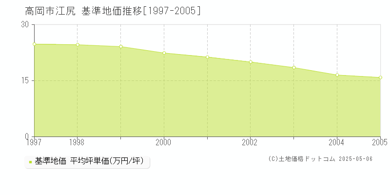 高岡市江尻の基準地価推移グラフ 