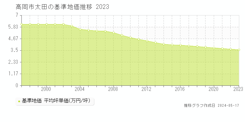高岡市太田の基準地価推移グラフ 