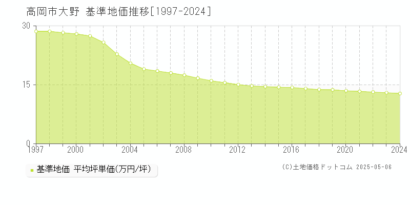 高岡市大野の基準地価推移グラフ 