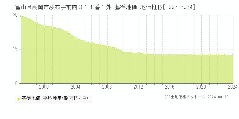富山県高岡市荻布字前向３１１番１外 基準地価 地価推移[1997-2024]