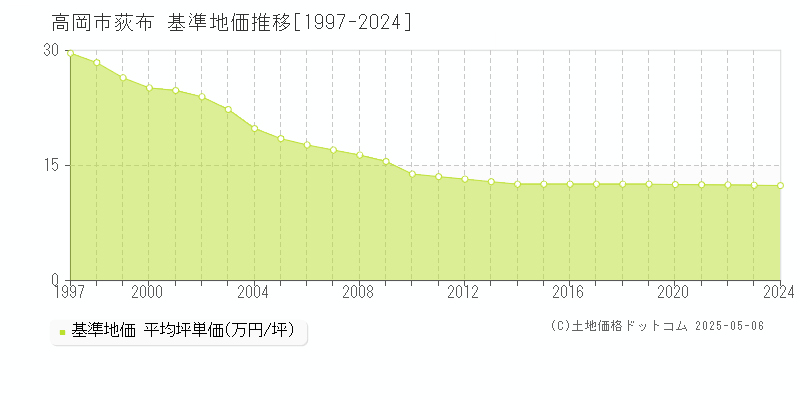 荻布(高岡市)の基準地価推移グラフ(坪単価)[1997-2024年]
