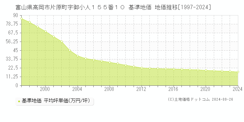 富山県高岡市片原町字御小人１５５番１０ 基準地価 地価推移[1997-2024]