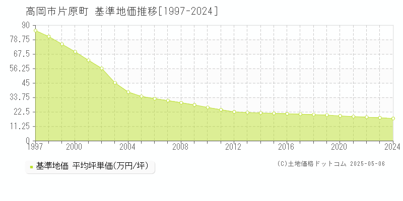 片原町(高岡市)の基準地価推移グラフ(坪単価)[1997-2024年]