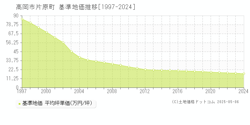 高岡市片原町の基準地価推移グラフ 