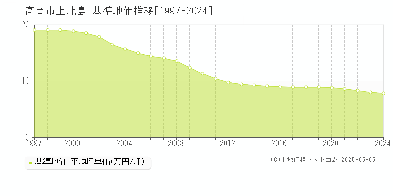 上北島(高岡市)の基準地価推移グラフ(坪単価)[1997-2024年]