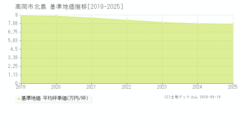 高岡市北島の基準地価推移グラフ(坪単価)[2019-2025年]