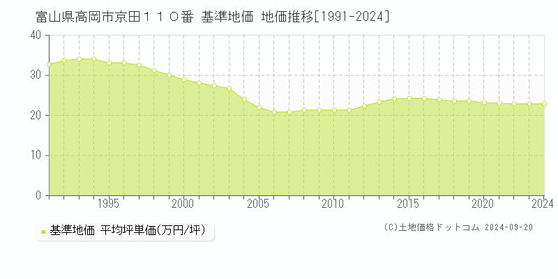 富山県高岡市京田１１０番 基準地価 地価推移[1991-2024]