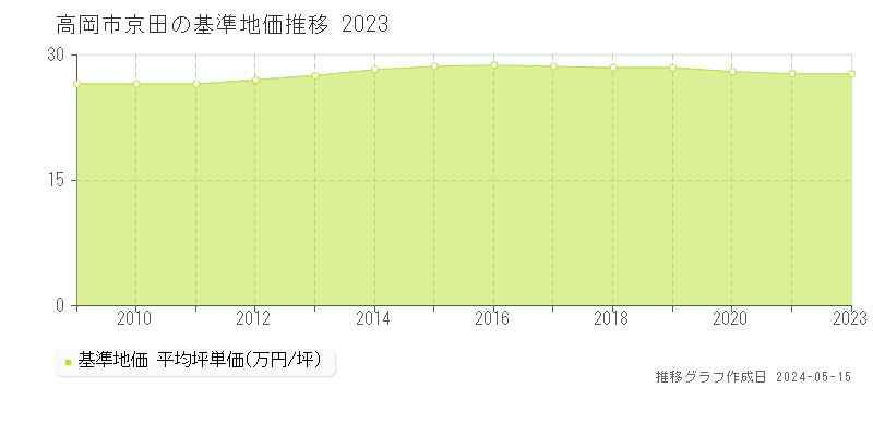 高岡市京田の基準地価推移グラフ 
