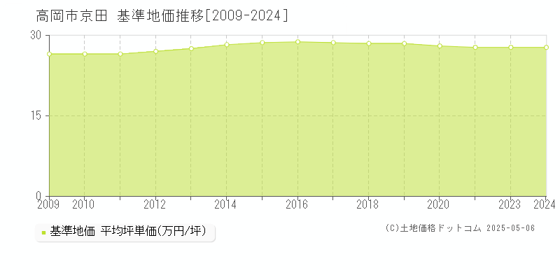 京田(高岡市)の基準地価推移グラフ(坪単価)[2009-2024年]