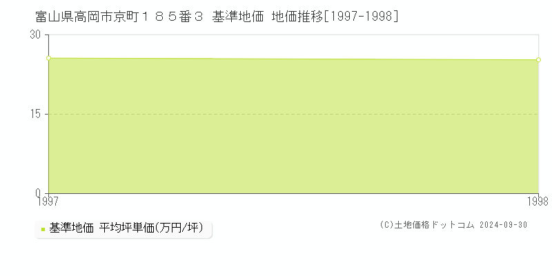 富山県高岡市京町１８５番３ 基準地価 地価推移[1997-1998]