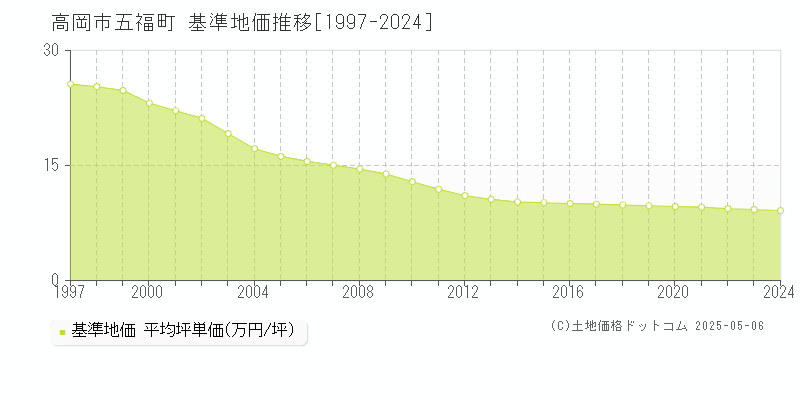 五福町(高岡市)の基準地価推移グラフ(坪単価)[1997-2024年]