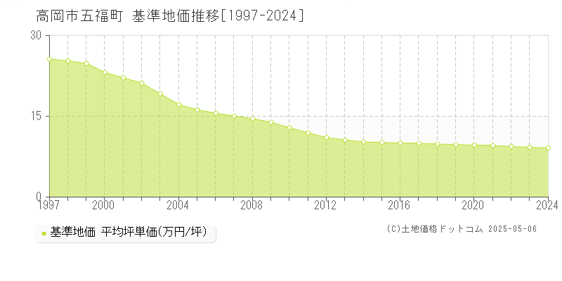 高岡市五福町の基準地価推移グラフ 