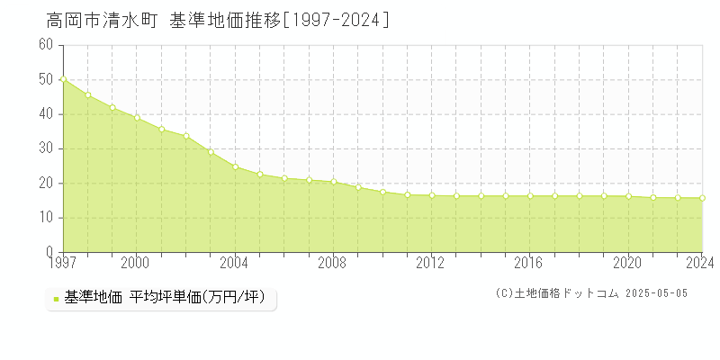 清水町(高岡市)の基準地価推移グラフ(坪単価)[1997-2024年]
