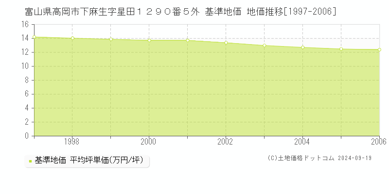 富山県高岡市下麻生字星田１２９０番５外 基準地価 地価推移[1997-2006]
