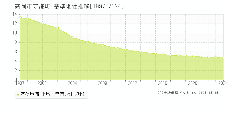 守護町(高岡市)の基準地価推移グラフ(坪単価)[1997-2024年]