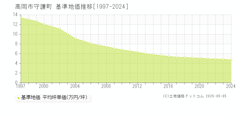 高岡市守護町の基準地価推移グラフ 