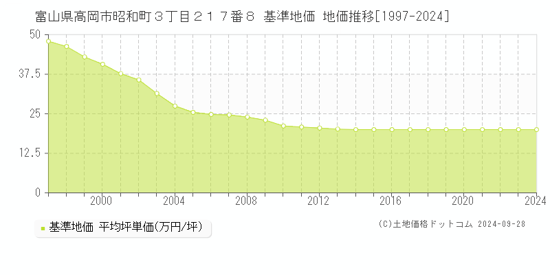 富山県高岡市昭和町３丁目２１７番８ 基準地価 地価推移[1997-2024]
