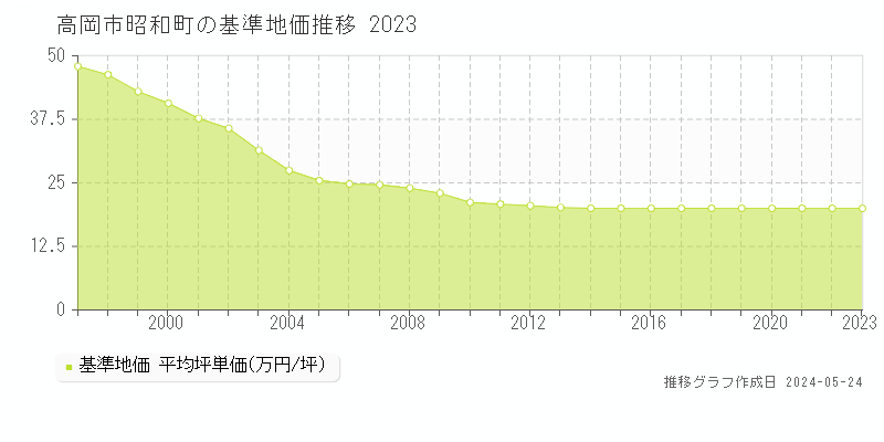 高岡市昭和町の基準地価推移グラフ 