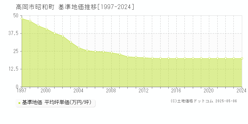 昭和町(高岡市)の基準地価推移グラフ(坪単価)[1997-2024年]
