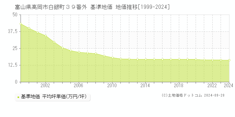 富山県高岡市白銀町３９番外 基準地価 地価推移[1999-2024]