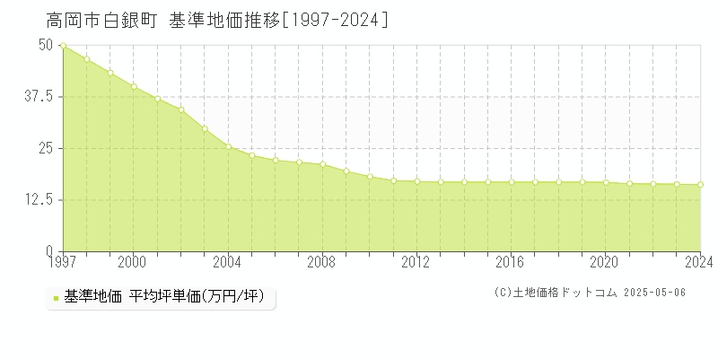 高岡市白銀町の基準地価推移グラフ 