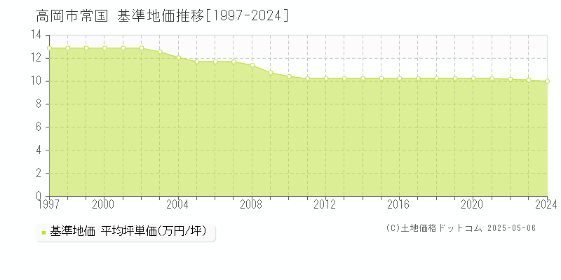 常国(高岡市)の基準地価推移グラフ(坪単価)[1997-2024年]