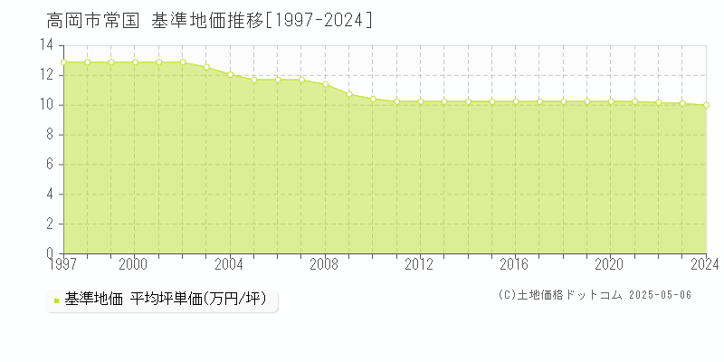 高岡市常国の基準地価推移グラフ 