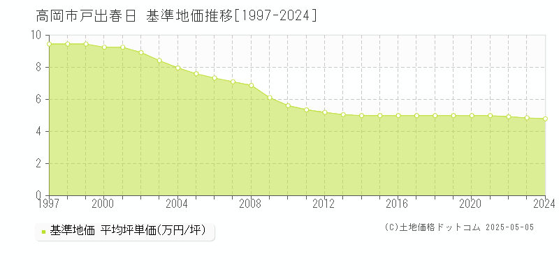 戸出春日(高岡市)の基準地価推移グラフ(坪単価)[1997-2024年]