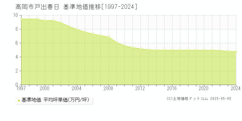 高岡市戸出春日の基準地価推移グラフ 