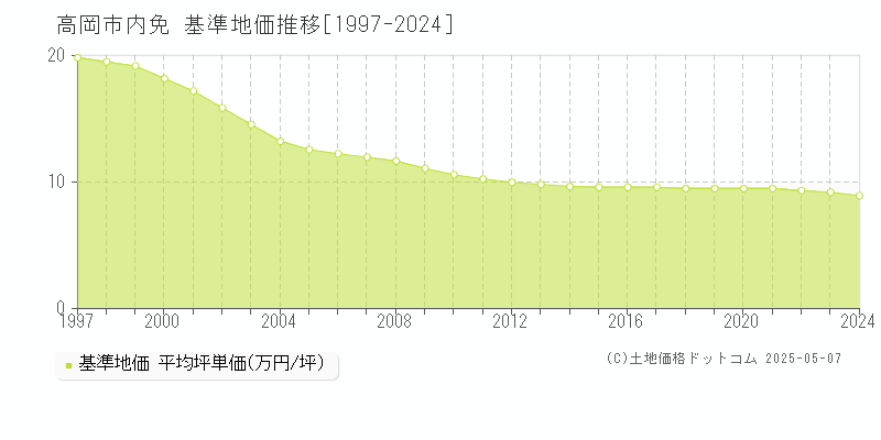 内免(高岡市)の基準地価推移グラフ(坪単価)[1997-2024年]
