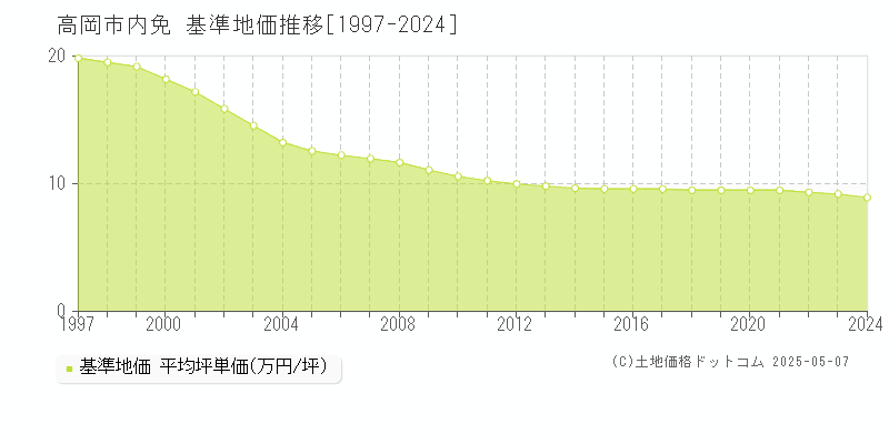 高岡市内免の基準地価推移グラフ 