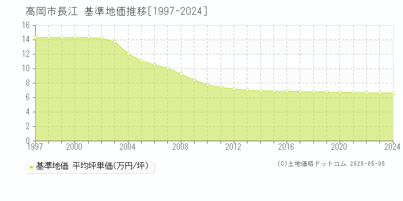 長江(高岡市)の基準地価推移グラフ(坪単価)[1997-2024年]