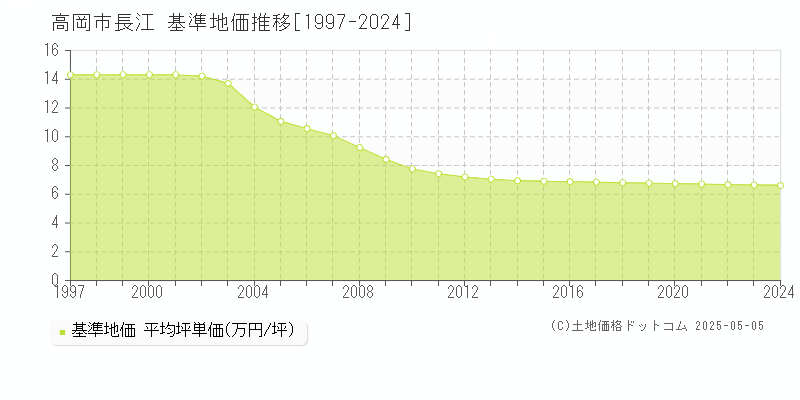 高岡市長江の基準地価推移グラフ 