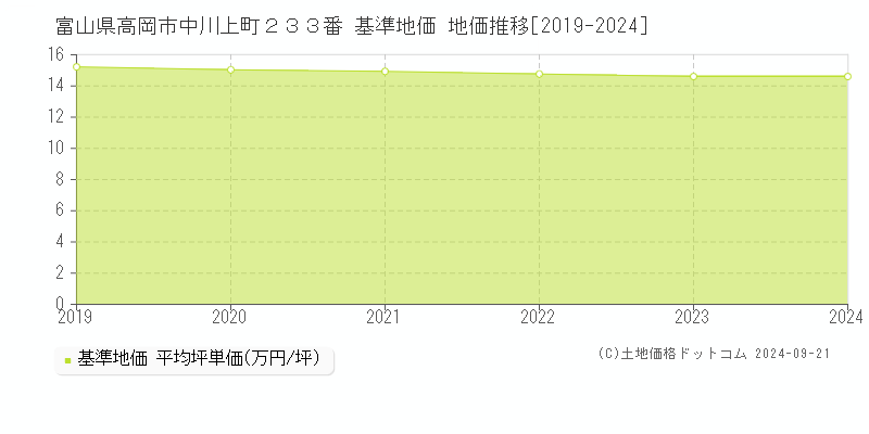 富山県高岡市中川上町２３３番 基準地価 地価推移[2019-2024]