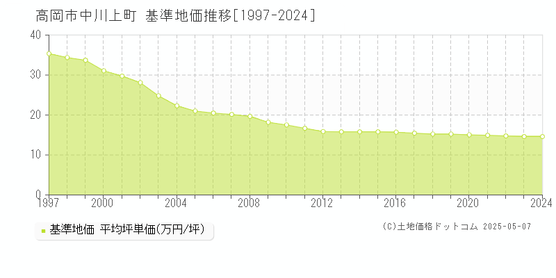 中川上町(高岡市)の基準地価推移グラフ(坪単価)[1997-2024年]