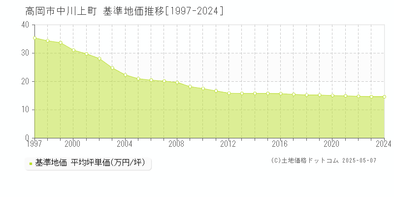 高岡市中川上町の基準地価推移グラフ 