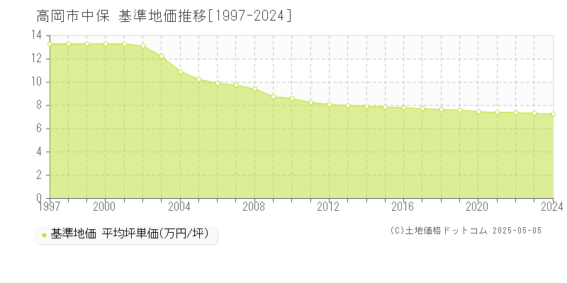 中保(高岡市)の基準地価推移グラフ(坪単価)[1997-2024年]