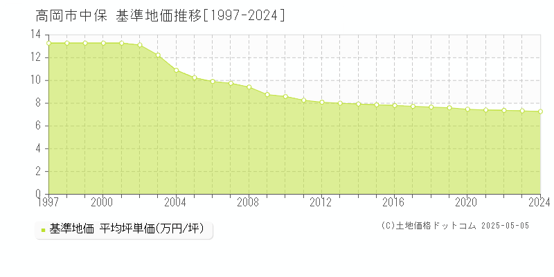 高岡市中保の基準地価推移グラフ 