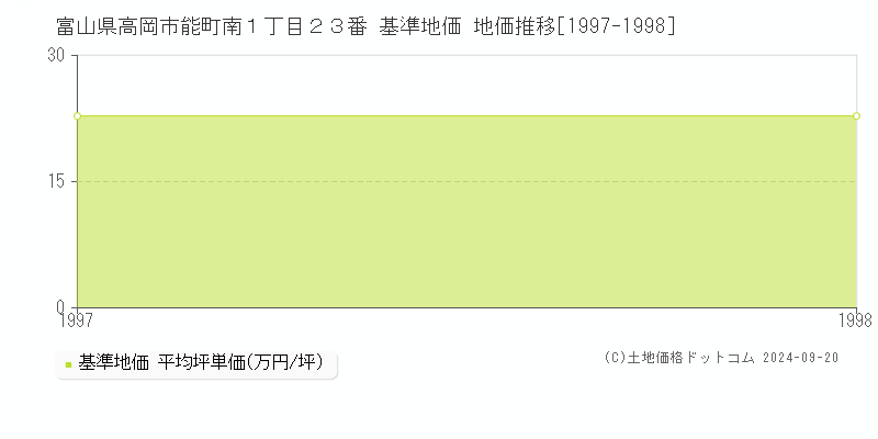 富山県高岡市能町南１丁目２３番 基準地価 地価推移[1997-1998]