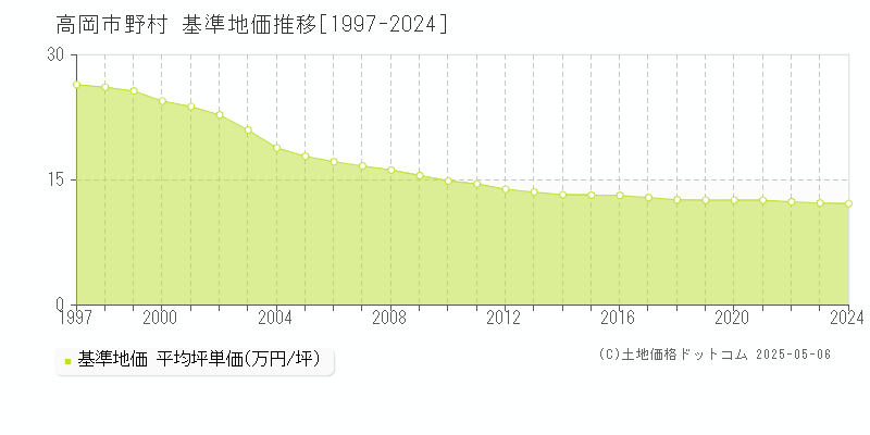 野村(高岡市)の基準地価推移グラフ(坪単価)[1997-2024年]