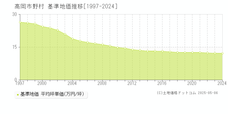 高岡市野村の基準地価推移グラフ 