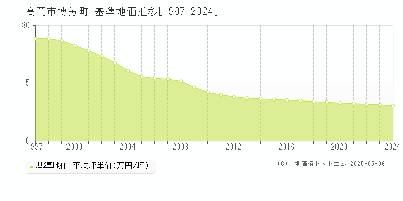 高岡市博労町の基準地価推移グラフ 