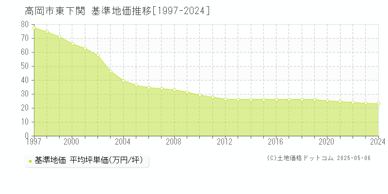 高岡市東下関の基準地価推移グラフ 