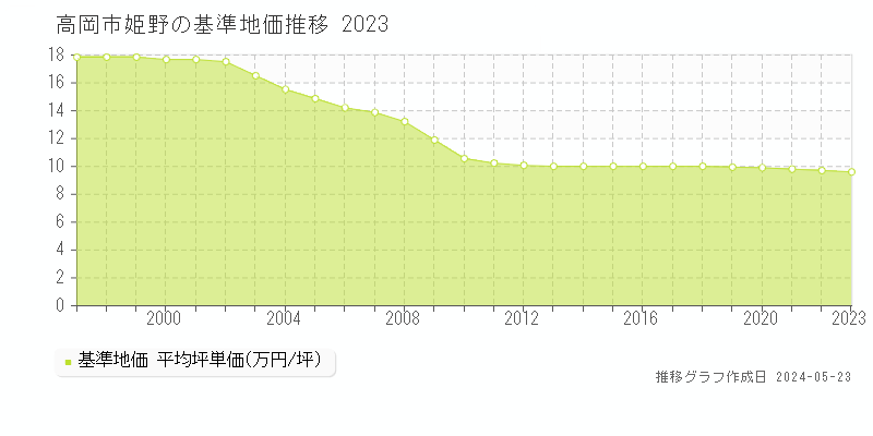 高岡市姫野の基準地価推移グラフ 