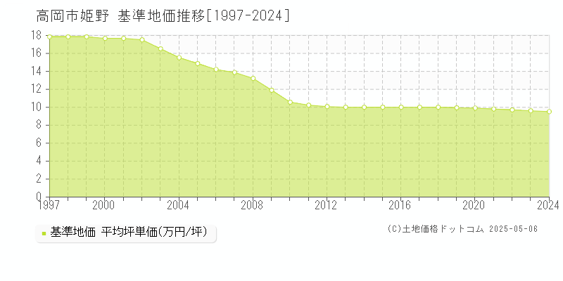 姫野(高岡市)の基準地価推移グラフ(坪単価)[1997-2024年]