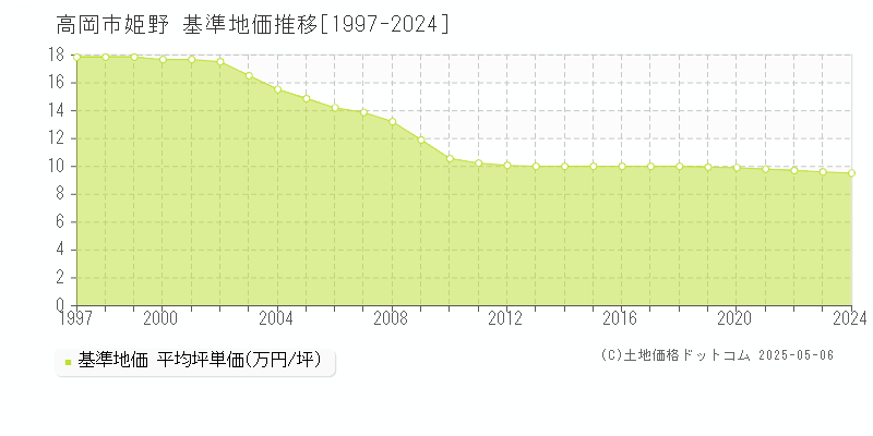 高岡市姫野の基準地価推移グラフ 